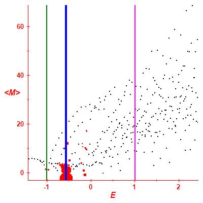 Peres lattice <M>